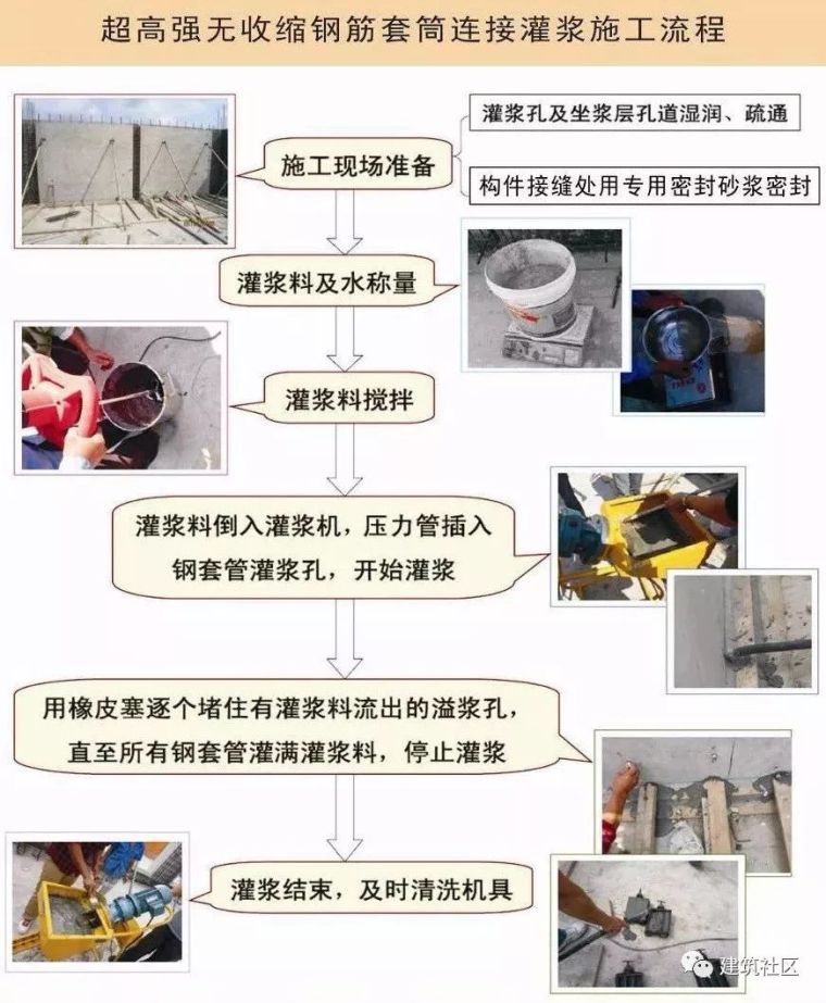 图解装配式建筑的关键工艺——套筒灌浆，看懂了！_11