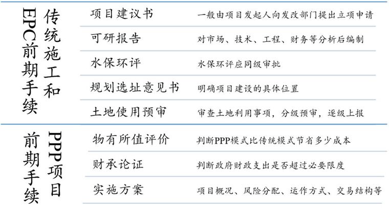 三图看懂传统施工、EPC、PPP三者的不同_5