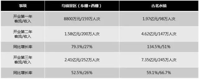 大数据看,“古北水镇”缘何成为国内景区的最佳实践案例_5