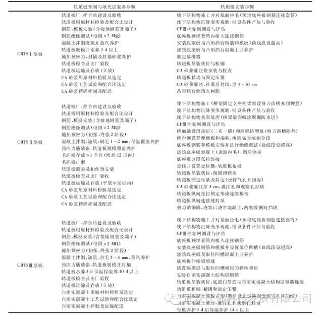 广东管理培训资料下载-三种板式无砟轨道结构及关键技术特点比较