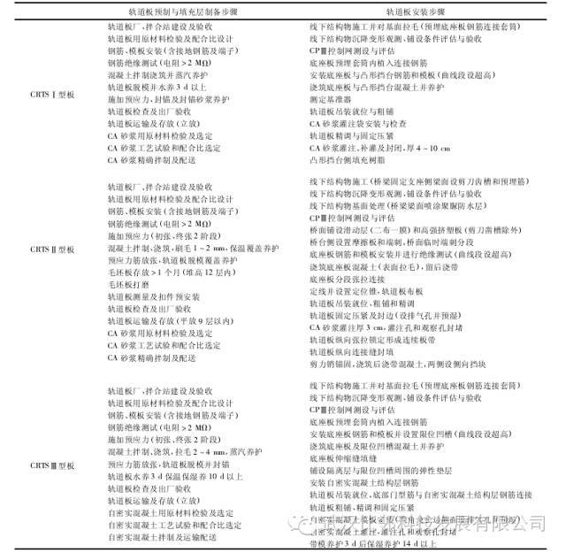 无砟轨道布板软件资料下载-三种板式无砟轨道结构及关键技术特点比较