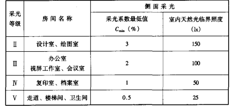 民用建筑设计通则_3