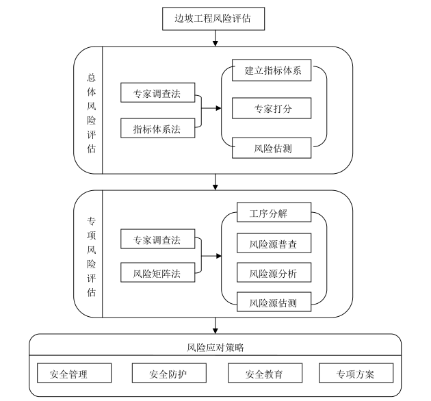 对施工安全的建议资料下载-高边坡工程施工安全评估报告