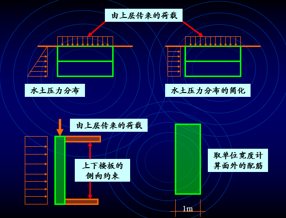 安全工作年度总结ppt资料下载-上部结构与地下室共同工作及地下室设计、人防设计（PPT，120页）