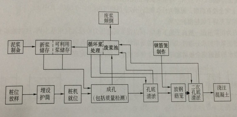 旧城改造住房小区工程反循环泥浆护壁机械成孔灌注桩施工交底-反循环钻孔灌注桩工艺流程