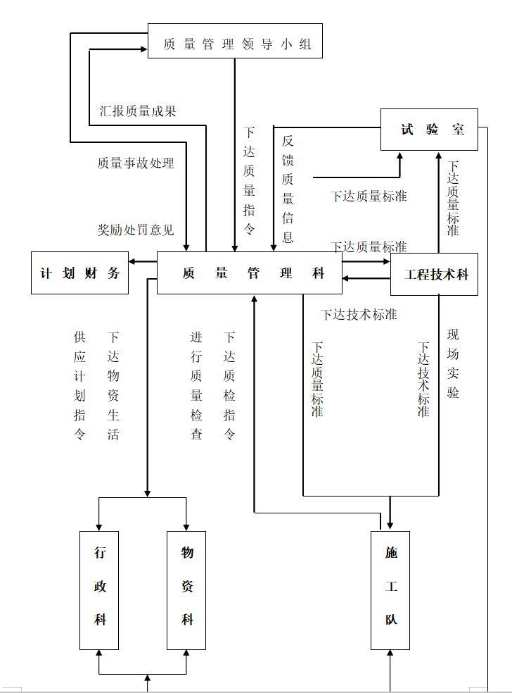 [郑州]市政道路工程监理投标书（168页）-质量保证体系框图