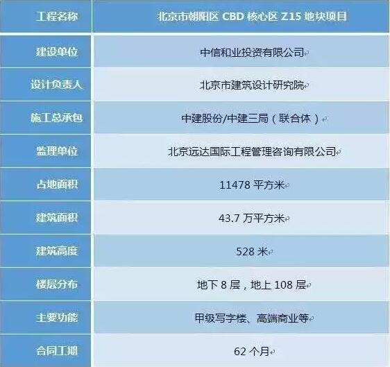 25项bim资料下载-中国尊创23项中国和世界之最，BIM功不可没！