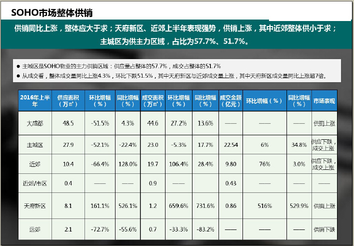 [成都]2016年上半年房地产市场调研报告（图文丰富）-SOHO市场整体供销