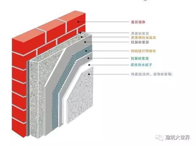 模塑外墙保温施工方案资料下载-常见建筑外墙保温性能的对比，让你更加了解你的房子