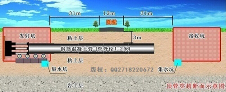 市政管道改管资料下载-市政管道不开槽管道施工方法与设备选择（顶管顶进施工）