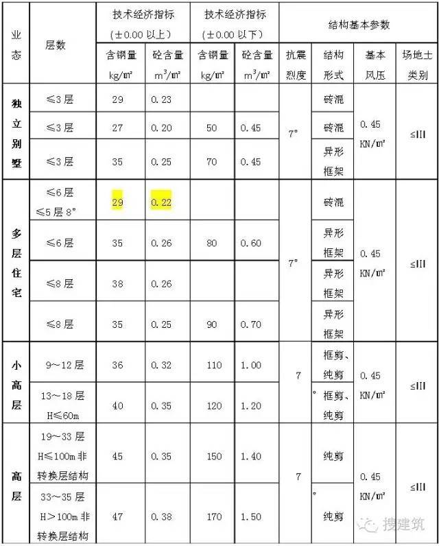 女儿墙现浇结构大样资料下载-万科建筑的结构形式与材料标准