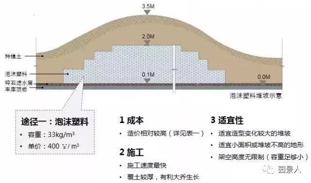 景观微地形 · 堆坡的艺术_4