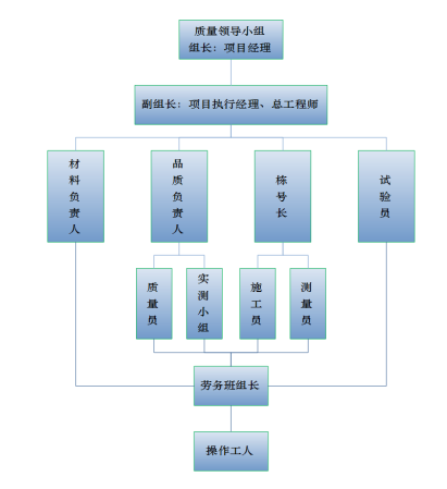 [知名地产]新开工项目建筑安装工程施工组织（共428页）-项目质量管理组织架构