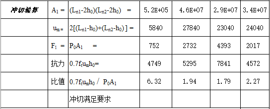 地下车库筏板剪切、冲切承载力验算表_2