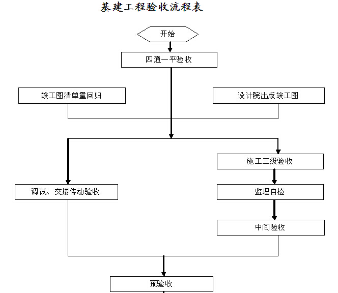 电力工程业主项目部质量管理手册（附多图）-基建工程验收流程表