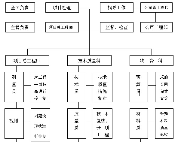 [上海]市政道路项目管理策划书（179页）-施工质量管理体系