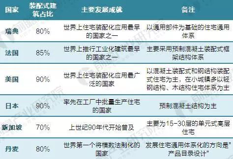 全球建筑市场资料下载-大数据分析：2017年全球装配式建筑市场规模与区域结构