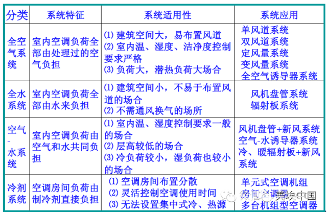 空调负荷、新风量的计算方法（详解版本）_11