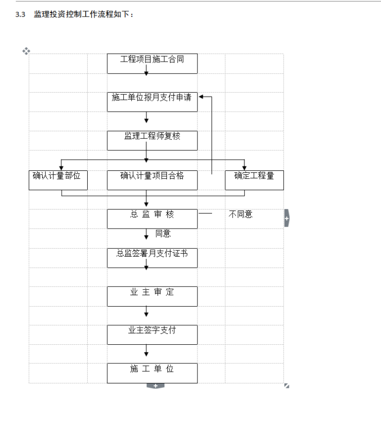 [南京]住宅主体结构工程监理实施细则（73页）-投资监控