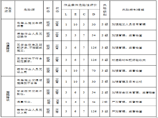 危险源识别一览表资料下载-热电中心电缆隧道危险源辨识风险评价和风险控制