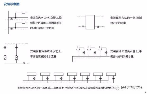 暖通空调水系统的平衡调节_3