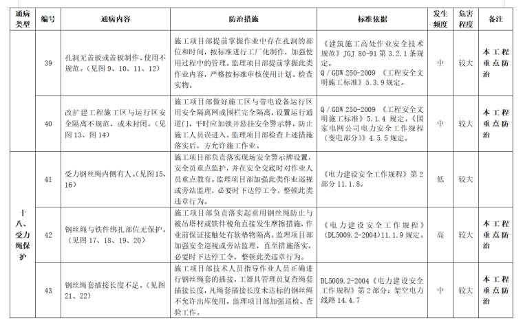 施工现场安全通病及防治措施（共22页）-施工现场安全通病及防治措施7