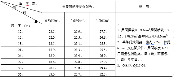 钢结构楼板用钢量资料下载-门式刚架轻钢结构柱网选择与用钢量关系