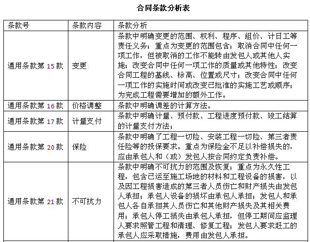 [杭州]桥梁工程项目策划书（133页）-合同条款分析表