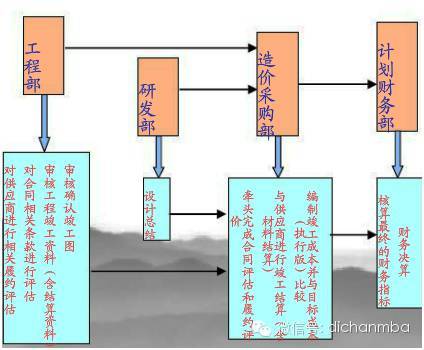 龙湖、中海、万科地产三巨头的成本管理机制！让你彻底涨见识！_20