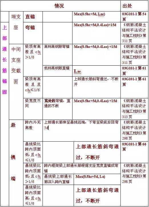 精华!总结11G101平法钢筋计算大表-1.jpg