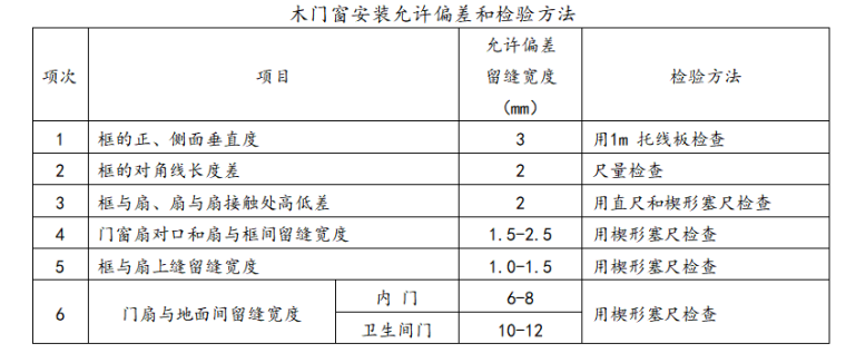 房建主体工程监理实施细则-木门窗安装允许偏差和检验方法