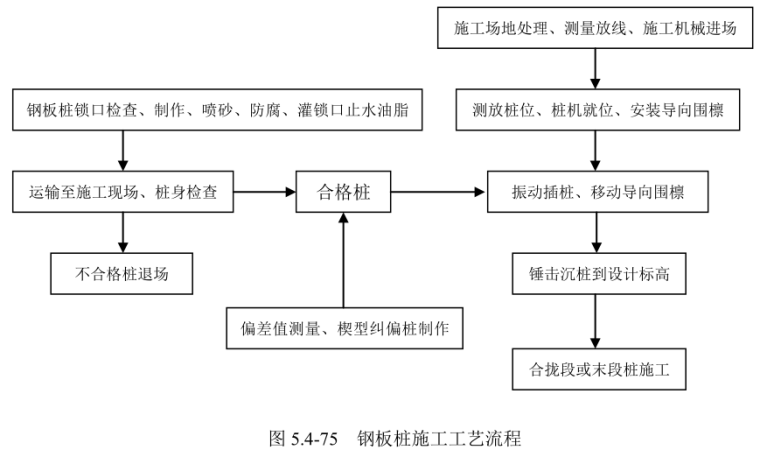 桩基工程钢板桩施工及应用培训讲义-钢板桩施工工艺流程