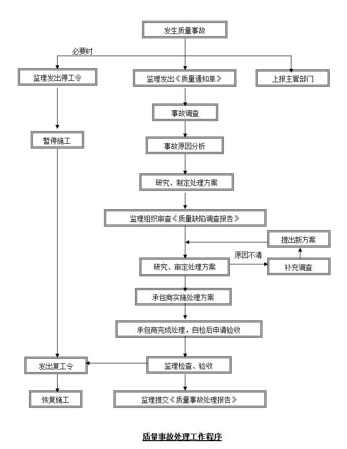 市政道路工程监理大纲范本（357页，内容全面）-质量事故处理工作程序