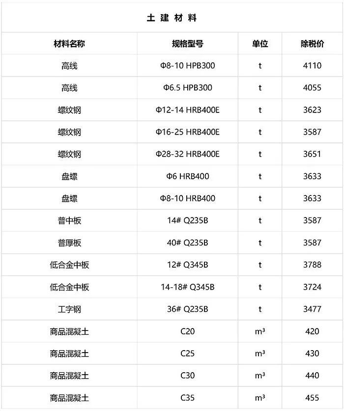 最新建筑工程常用材料价格消息（2019年2月）_15