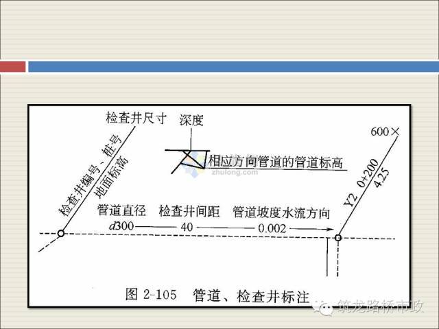 市政工程给排水现场施工图识读学习_25