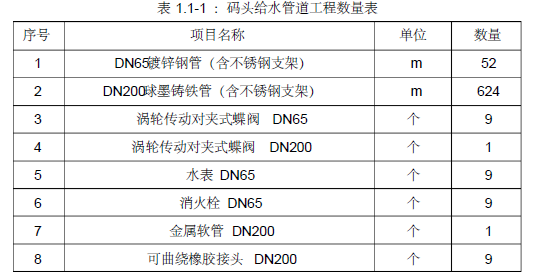 球墨铸铁给水安装施工方案资料下载-泊位码头护岸及道路堆场工程给水管道工程专项施工方案