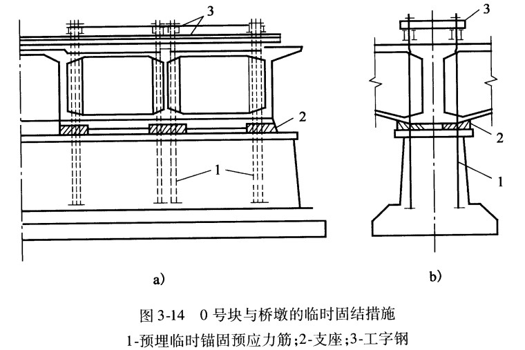 挂篮施工技术详解讲义(工程实例，PPT，304页）-梁墩临时固结措施