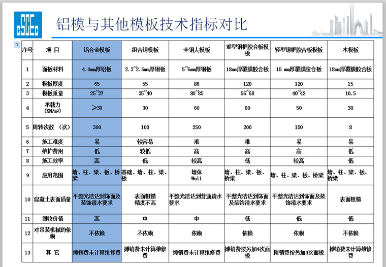 铝模施工工艺技术管理-指标