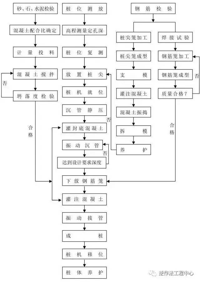 14种桩基施工流程图，得之幸甚！_2