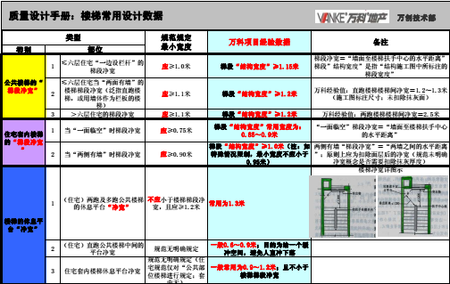 上海虹桥万科中心整套图纸资料下载-万科建筑图纸设计规范标准（17项）