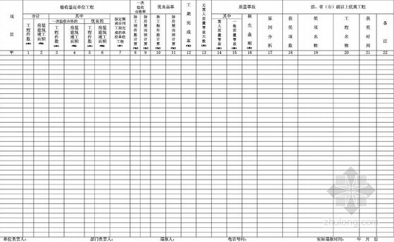 知名国企编制建设工程项目管理制度手册（484页）-工程质量及事故情况 