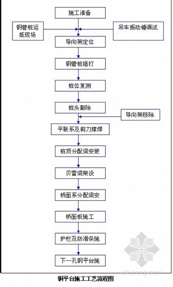 城市桥梁工程资料资料下载-[重庆]城市桥梁工程钢平台施工方案