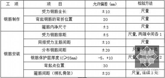 [江苏]三向预应力体系连续梁挂篮悬浇施工组织设计26页附CAD-钢筋制作安装工艺标准