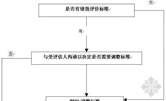 建筑员工绩效考评资料下载-绩效考核流程图