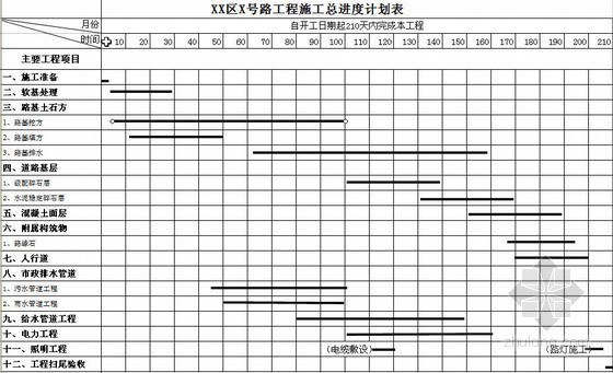 道路进度横道图资料下载-福建某市政道路施工组织设计（2011年 城市II级主干道）