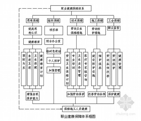 福建某工程安全文明施工组织设计- 