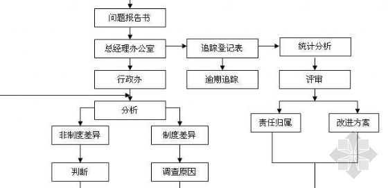 公司行政资料下载-房地产公司行政事务管理改进控制程序图