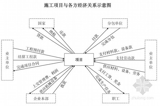 建筑项目施工成本管理体系及成本控制措施（流程图）- 