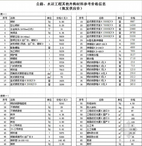 公路材料供应资料下载-江西省2010年1-2月公路水运工程主要外购材料平均供应价格信息