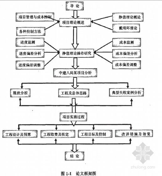 成本控制的三大方法资料下载-【硕士】中建八局施工项目同步成本控制方法研究【2007】